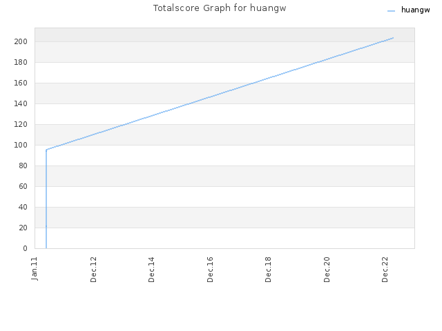 Totalscore Graph for huangw