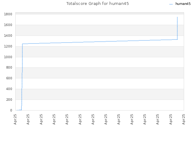 Totalscore Graph for human45