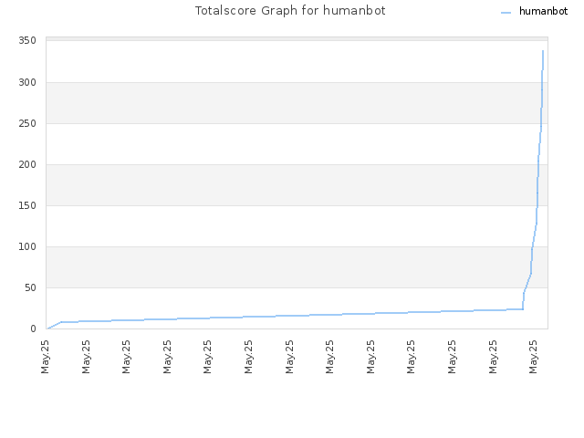 Totalscore Graph for humanbot