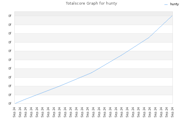 Totalscore Graph for hunty