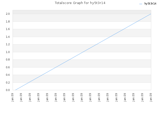 Totalscore Graph for hy5t3r14