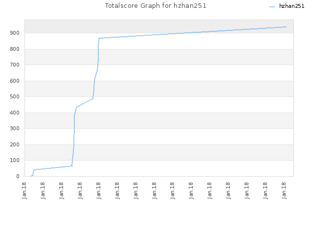 Totalscore Graph for hzhan251