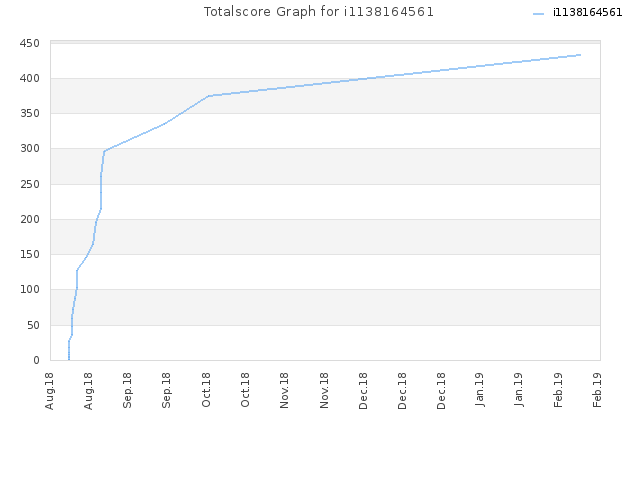 Totalscore Graph for i1138164561