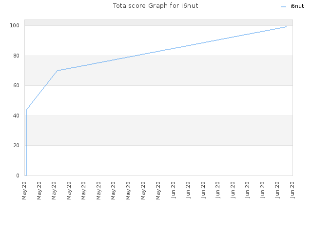 Totalscore Graph for i6nut