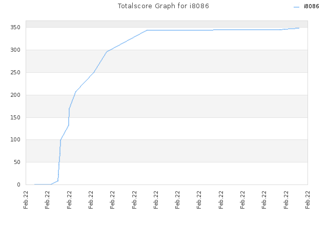 Totalscore Graph for i8086