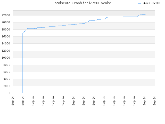 Totalscore Graph for iAreNubcake