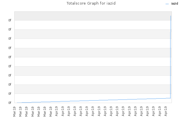 Totalscore Graph for iazid