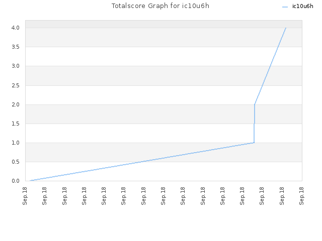 Totalscore Graph for ic10u6h