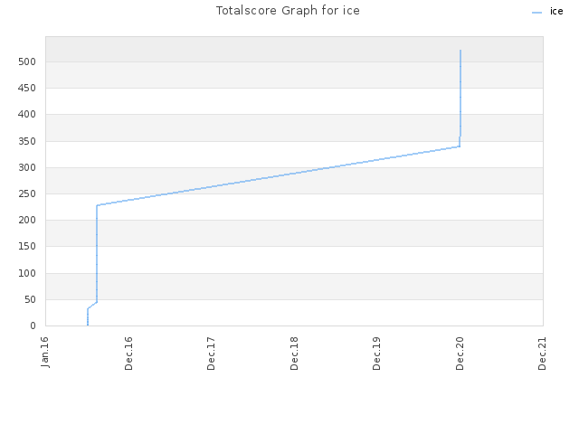 Totalscore Graph for ice