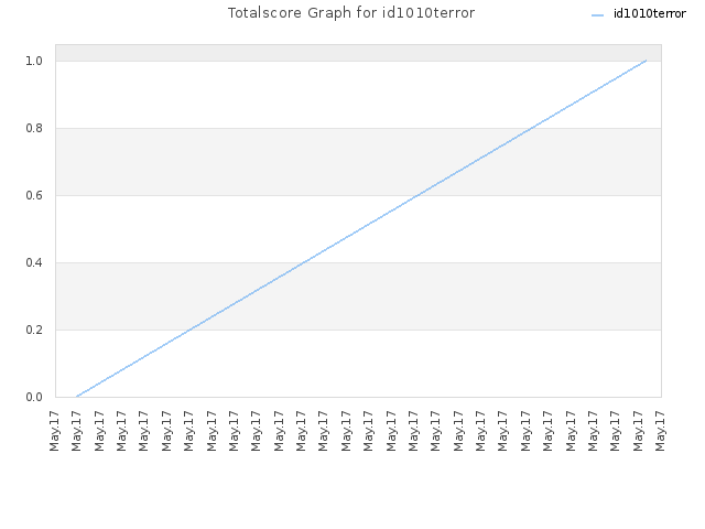 Totalscore Graph for id1010terror