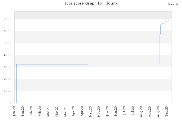 Totalscore Graph for iddunx