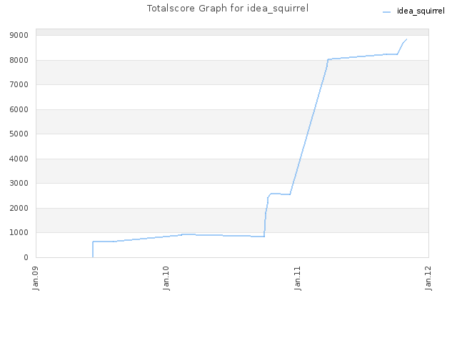 Totalscore Graph for idea_squirrel