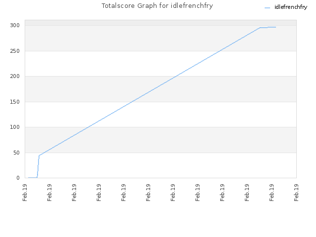 Totalscore Graph for idlefrenchfry