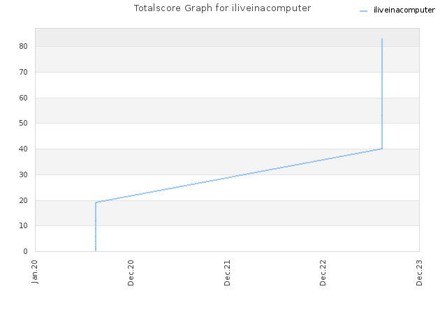 Totalscore Graph for iliveinacomputer