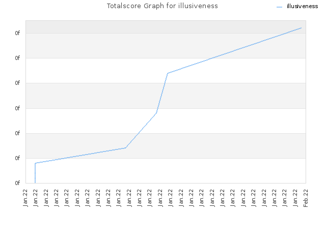 Totalscore Graph for illusiveness