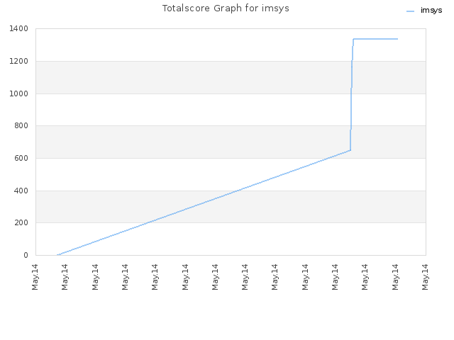 Totalscore Graph for imsys