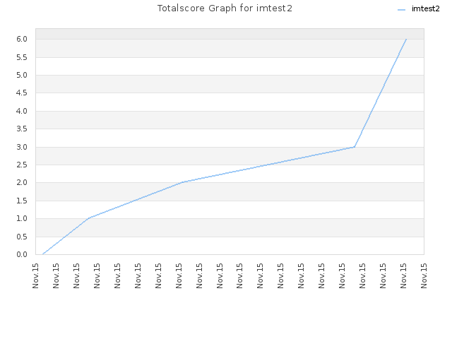 Totalscore Graph for imtest2