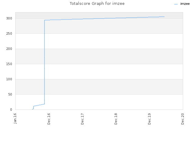 Totalscore Graph for imzee