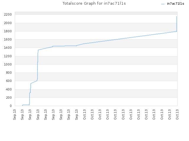 Totalscore Graph for in7ac71l1s