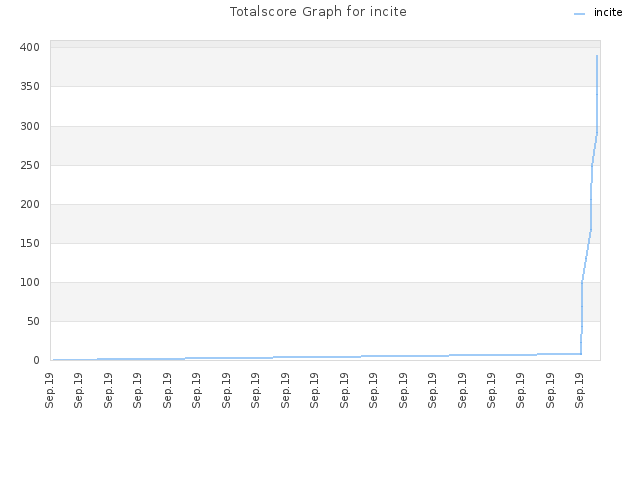 Totalscore Graph for incite