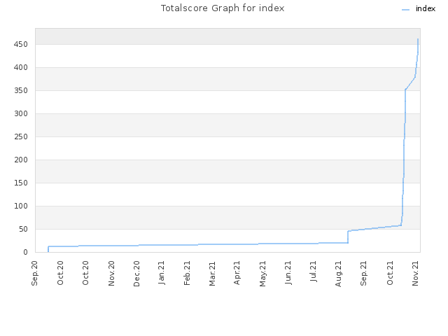 Totalscore Graph for index