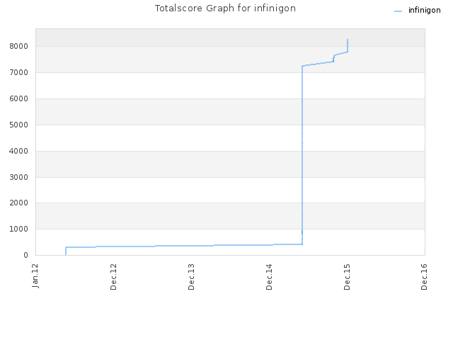 Totalscore Graph for infinigon