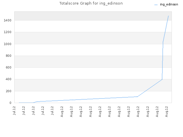 Totalscore Graph for ing_edinson