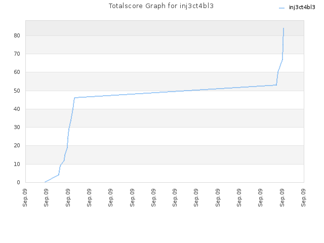 Totalscore Graph for inj3ct4bl3