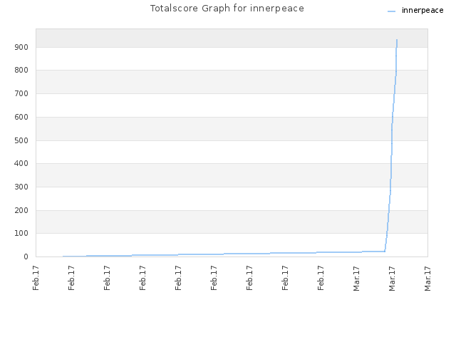 Totalscore Graph for innerpeace