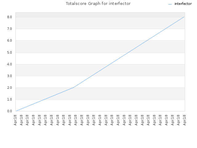 Totalscore Graph for interfector