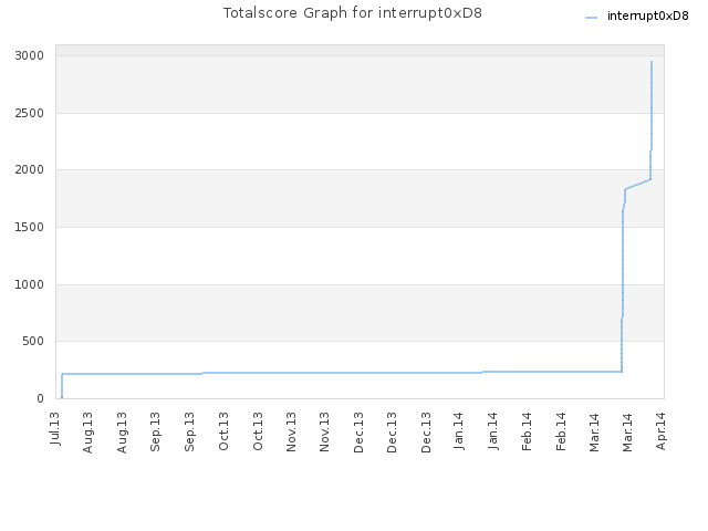 Totalscore Graph for interrupt0xD8