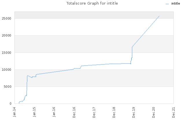 Totalscore Graph for intitle