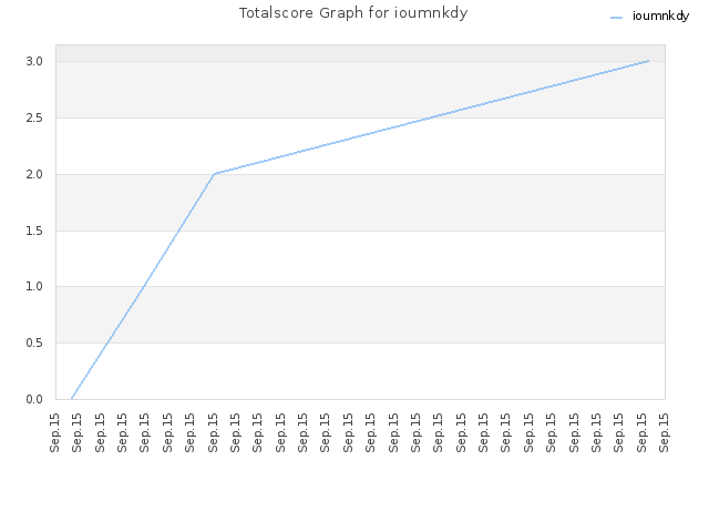 Totalscore Graph for ioumnkdy