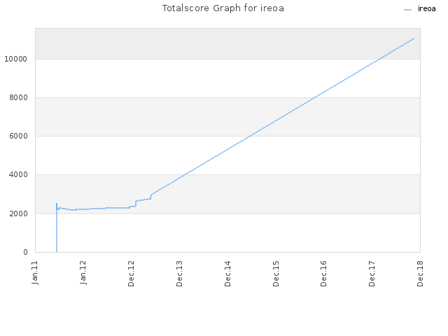 Totalscore Graph for ireoa