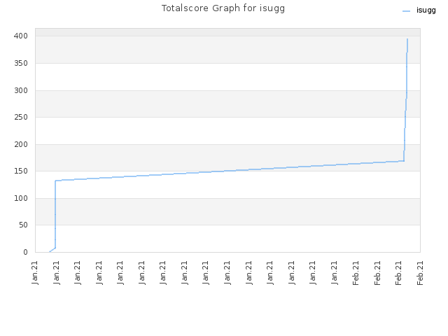 Totalscore Graph for isugg