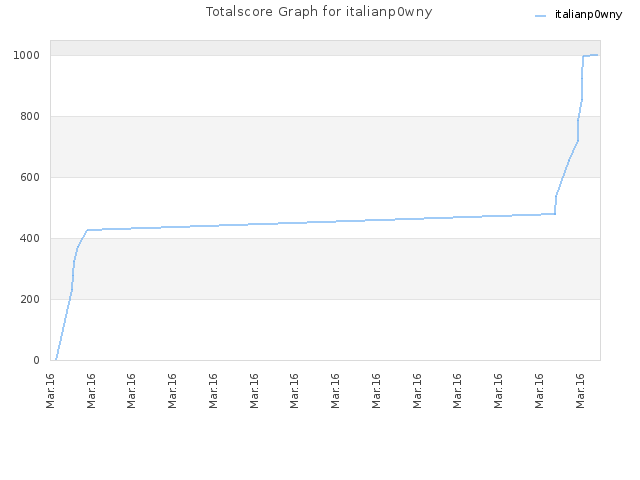 Totalscore Graph for italianp0wny