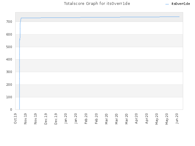 Totalscore Graph for its0verr1de