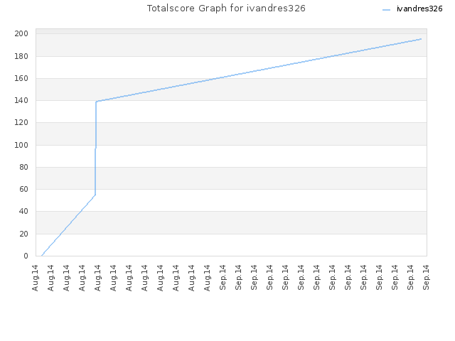 Totalscore Graph for ivandres326