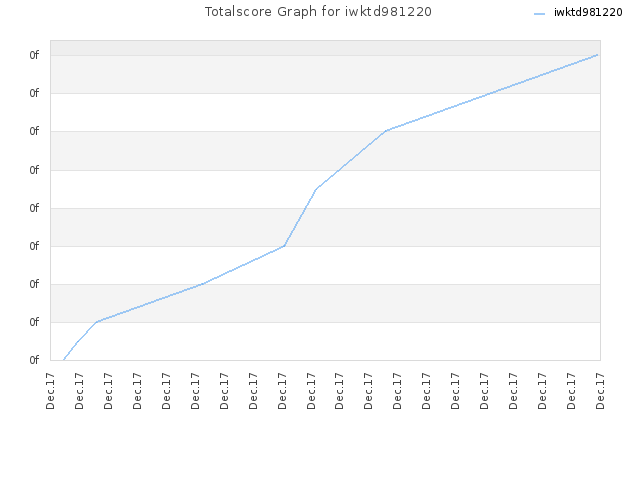 Totalscore Graph for iwktd981220