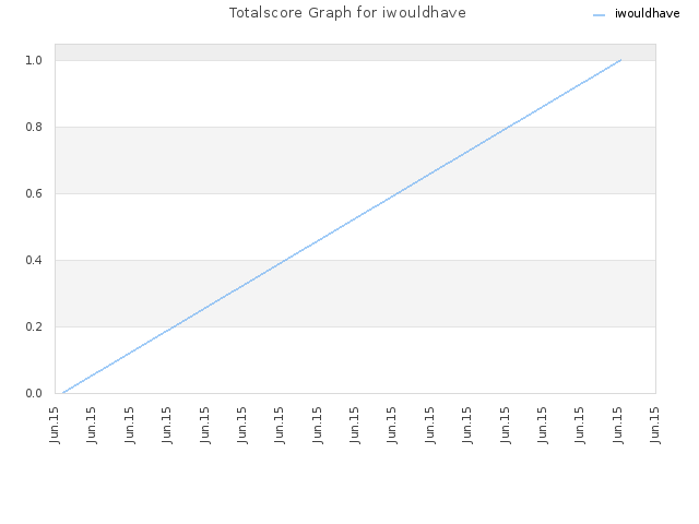 Totalscore Graph for iwouldhave