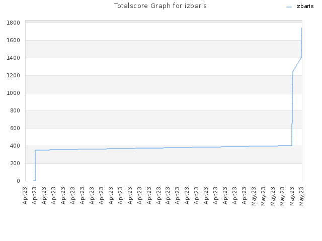 Totalscore Graph for izbaris