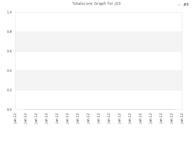 Totalscore Graph for j03