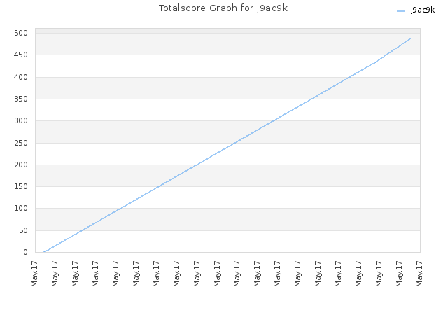 Totalscore Graph for j9ac9k