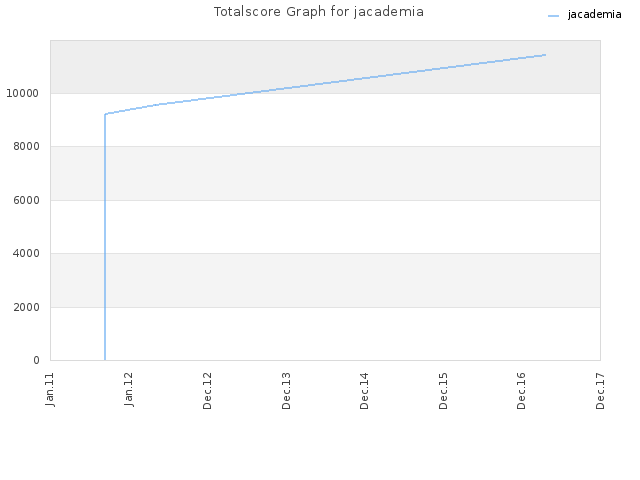 Totalscore Graph for jacademia