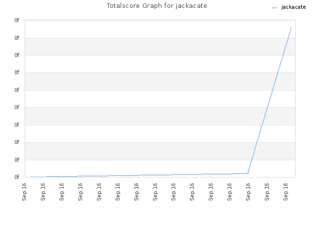 Totalscore Graph for jackacate