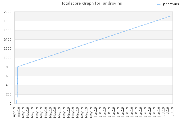 Totalscore Graph for jandrovins