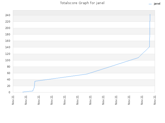 Totalscore Graph for janel