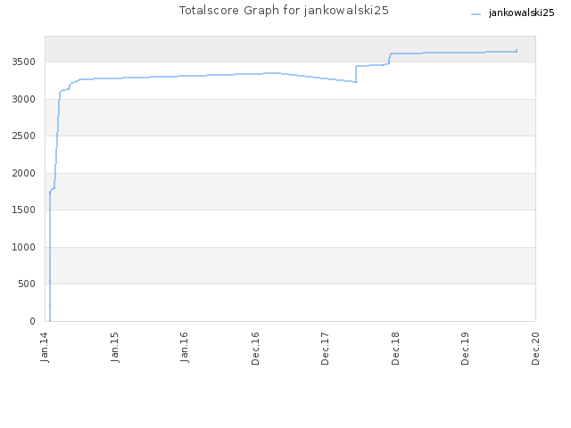 Totalscore Graph for jankowalski25