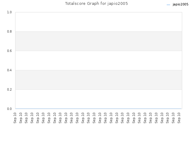 Totalscore Graph for japio2005