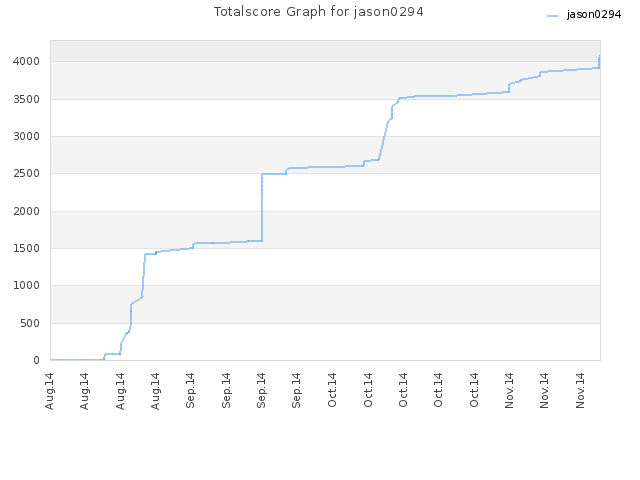 Totalscore Graph for jason0294